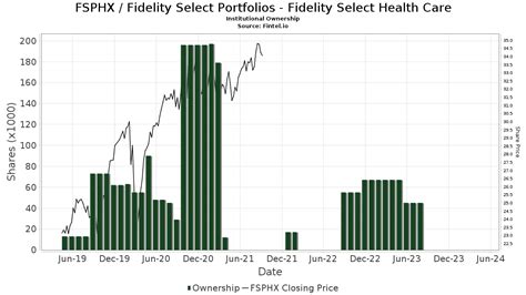 Fsphx stock price - Find the latest Fidelity Select Health Care (FSPHX) stock quote, history, news and other vital information to help you with your stock trading and investing.